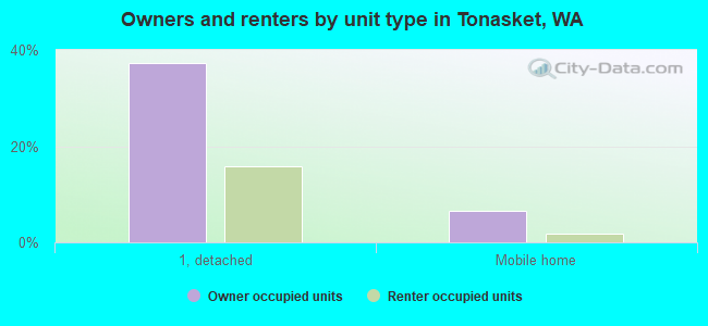 Owners and renters by unit type in Tonasket, WA