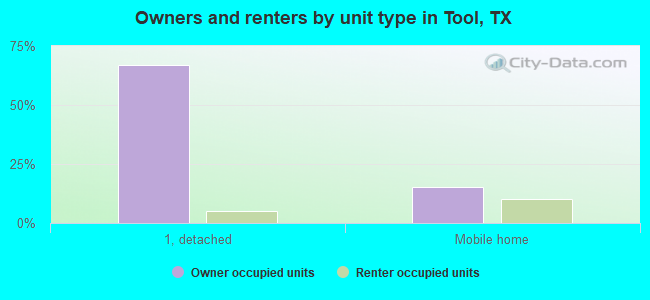 Owners and renters by unit type in Tool, TX