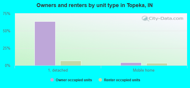 Owners and renters by unit type in Topeka, IN