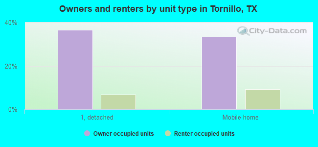 Owners and renters by unit type in Tornillo, TX