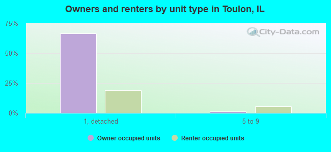 Owners and renters by unit type in Toulon, IL