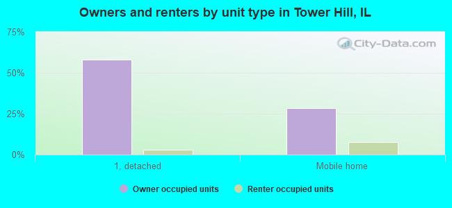 Owners and renters by unit type in Tower Hill, IL