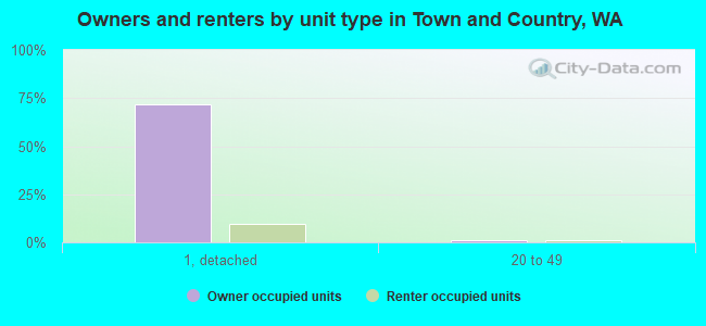 Owners and renters by unit type in Town and Country, WA