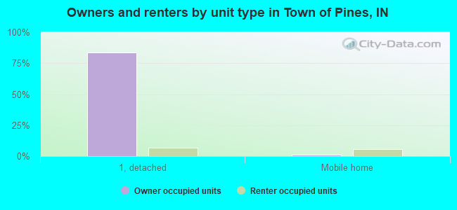 Owners and renters by unit type in Town of Pines, IN