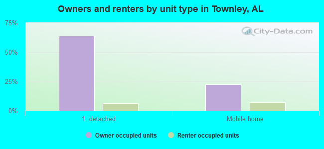 Owners and renters by unit type in Townley, AL