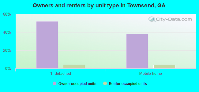 Owners and renters by unit type in Townsend, GA