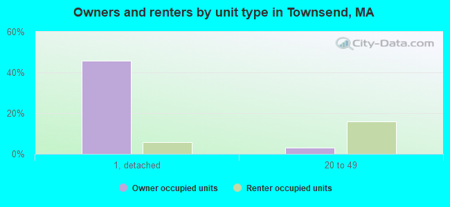 Owners and renters by unit type in Townsend, MA