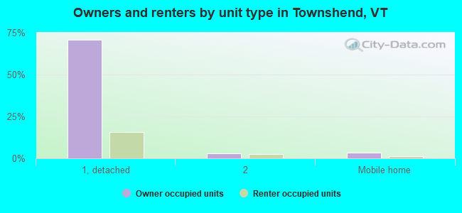 Owners and renters by unit type in Townshend, VT