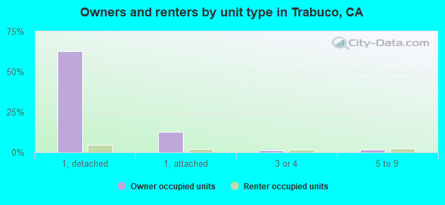 Owners and renters by unit type in Trabuco, CA