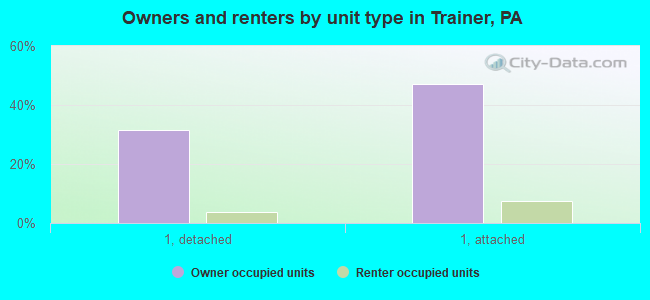 Owners and renters by unit type in Trainer, PA