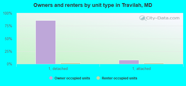 Owners and renters by unit type in Travilah, MD