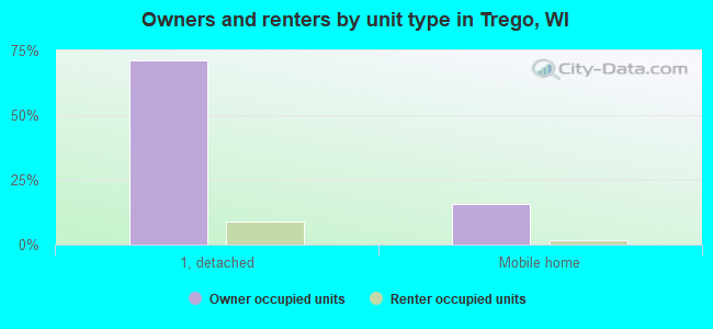 Owners and renters by unit type in Trego, WI