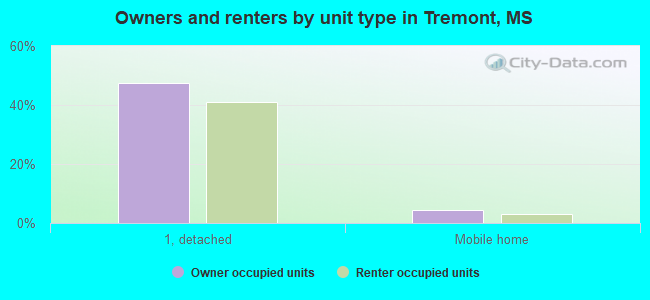 Owners and renters by unit type in Tremont, MS