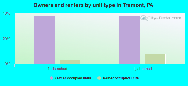 Owners and renters by unit type in Tremont, PA