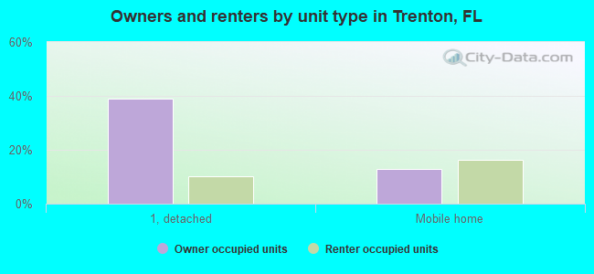 Owners and renters by unit type in Trenton, FL