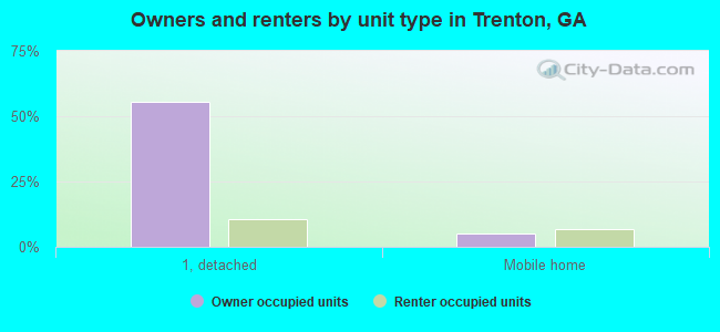 Owners and renters by unit type in Trenton, GA
