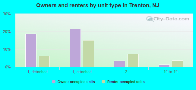 Owners and renters by unit type in Trenton, NJ