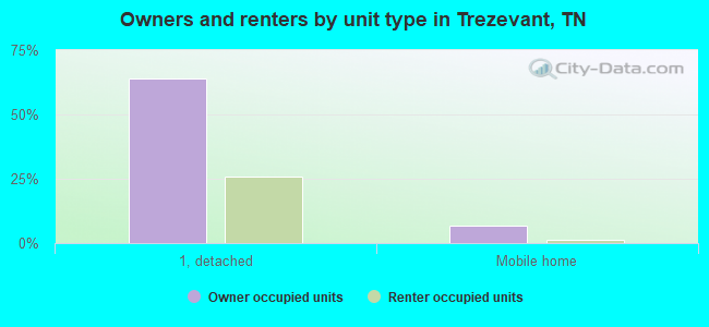 Owners and renters by unit type in Trezevant, TN