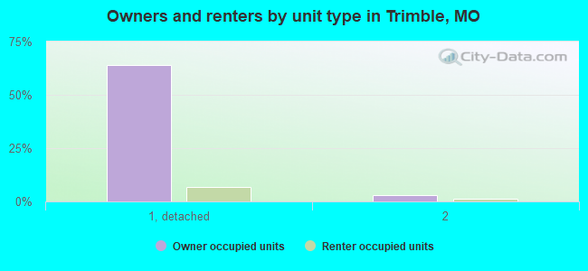 Owners and renters by unit type in Trimble, MO