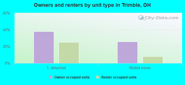 Owners and renters by unit type in Trimble, OH