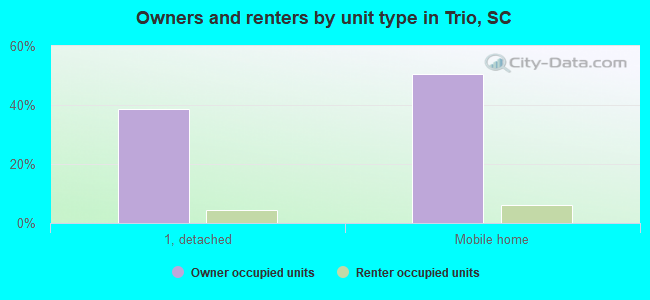 Owners and renters by unit type in Trio, SC