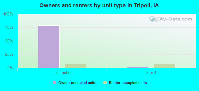 Owners and renters by unit type in Tripoli, IA