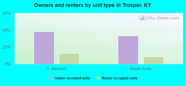 Owners and renters by unit type in Trosper, KY