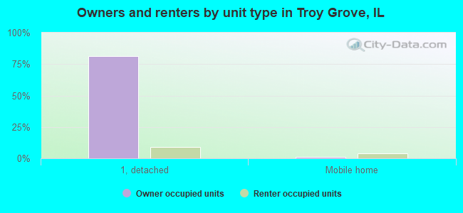 Owners and renters by unit type in Troy Grove, IL