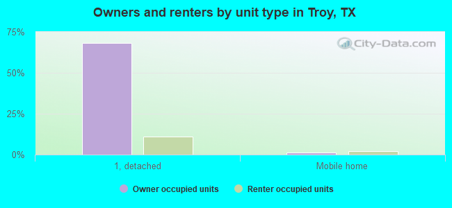 Owners and renters by unit type in Troy, TX