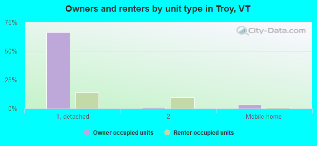 Owners and renters by unit type in Troy, VT