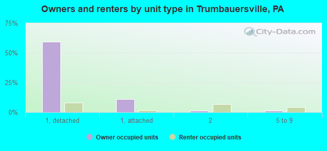 Owners and renters by unit type in Trumbauersville, PA