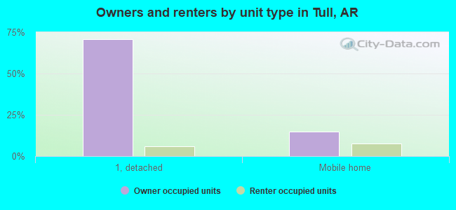 Owners and renters by unit type in Tull, AR