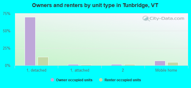 Owners and renters by unit type in Tunbridge, VT