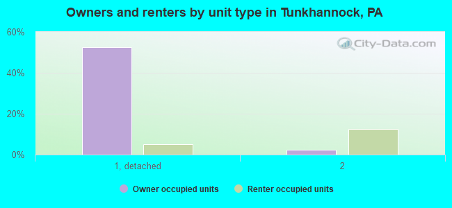 Owners and renters by unit type in Tunkhannock, PA