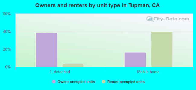 Owners and renters by unit type in Tupman, CA