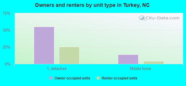 Owners and renters by unit type in Turkey, NC