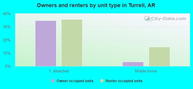Owners and renters by unit type in Turrell, AR