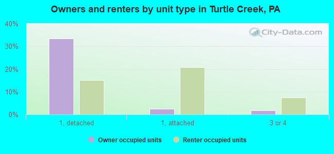 Owners and renters by unit type in Turtle Creek, PA