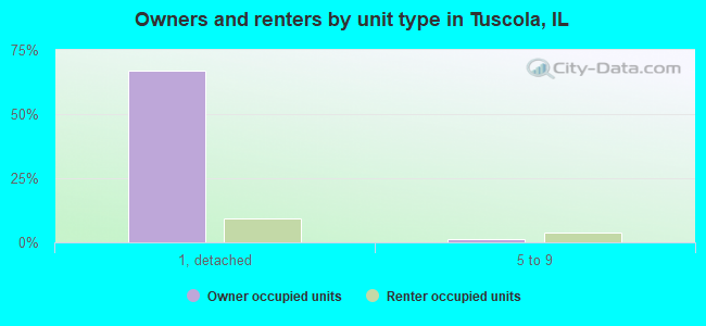 Owners and renters by unit type in Tuscola, IL