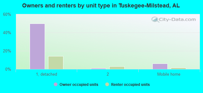 Owners and renters by unit type in Tuskegee-Milstead, AL