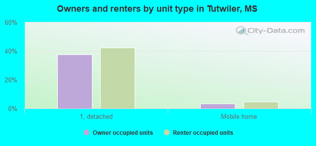 Owners and renters by unit type in Tutwiler, MS