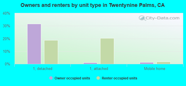 Owners and renters by unit type in Twentynine Palms, CA