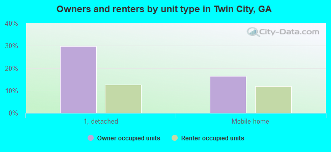 Owners and renters by unit type in Twin City, GA
