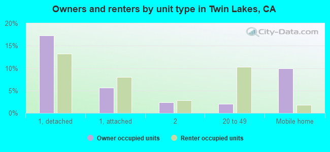 Owners and renters by unit type in Twin Lakes, CA