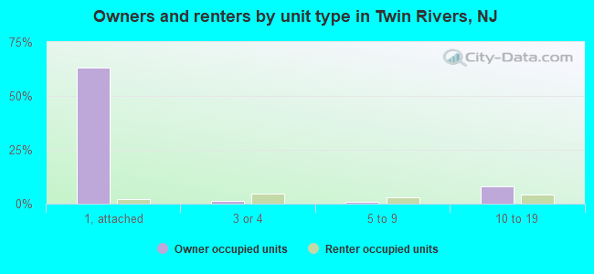 Owners and renters by unit type in Twin Rivers, NJ