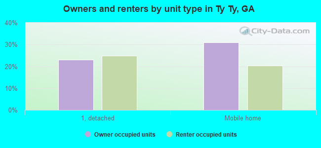 Owners and renters by unit type in Ty Ty, GA