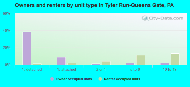 Owners and renters by unit type in Tyler Run-Queens Gate, PA