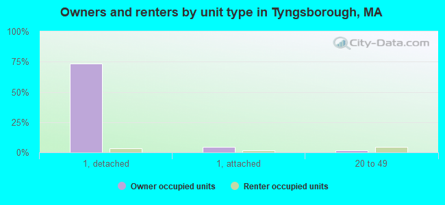 Owners and renters by unit type in Tyngsborough, MA