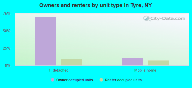 Owners and renters by unit type in Tyre, NY