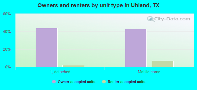 Owners and renters by unit type in Uhland, TX
